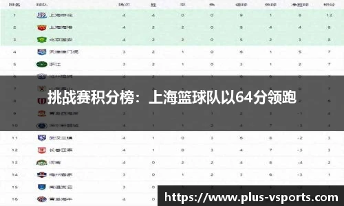 挑战赛积分榜：上海篮球队以64分领跑